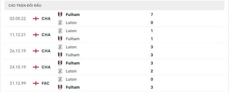 Thành tích đối đầu Fulham vs Luton