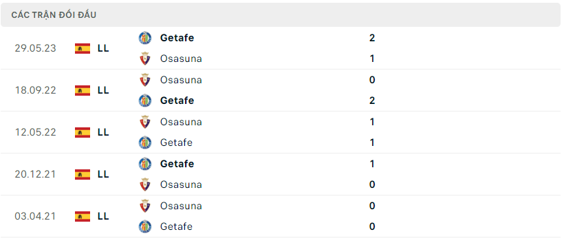 Thành tích đối đầu của Getafe vs Osasuna
