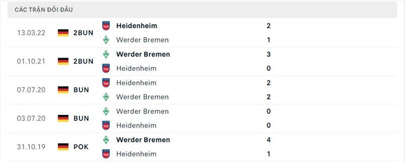 Thành tích đối đầu Heidenheim vs Werder Bremen