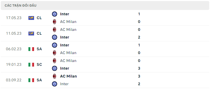 Thành tích đối đầu của Inter Milan vs AC Milan