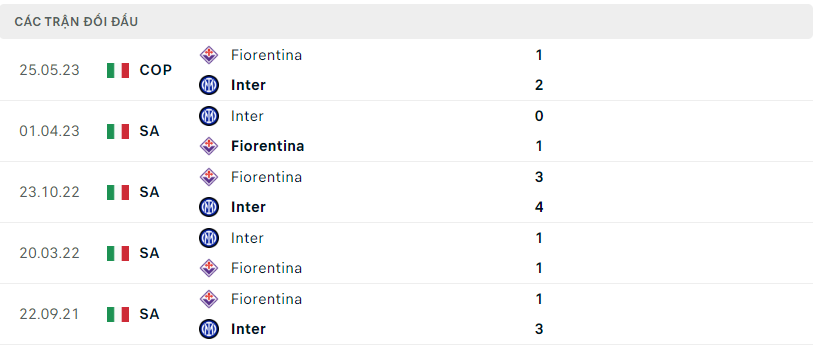 Thành tích đối đầu của Inter Milan vs Fiorentina