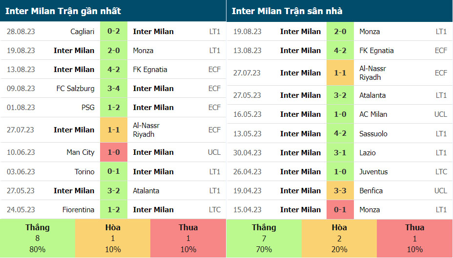 Phong độ của Inter Milan
