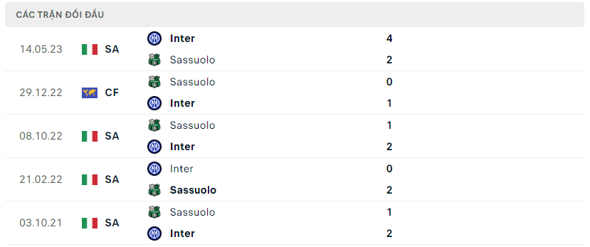 Thành tích đối đầu Inter Milan vs Sassuolo