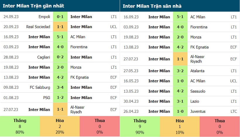 Phong độ Inter Milan