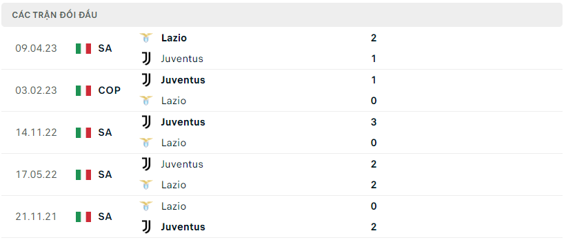 Thành tích đối ầu của Juventus vs Lazio