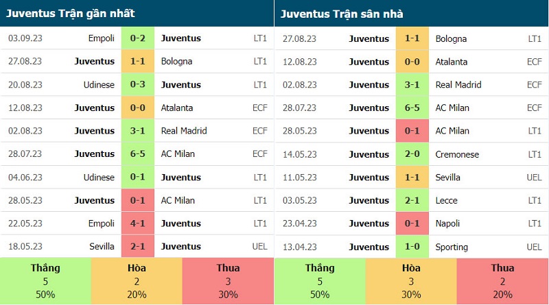 Phong độ của Juventus
