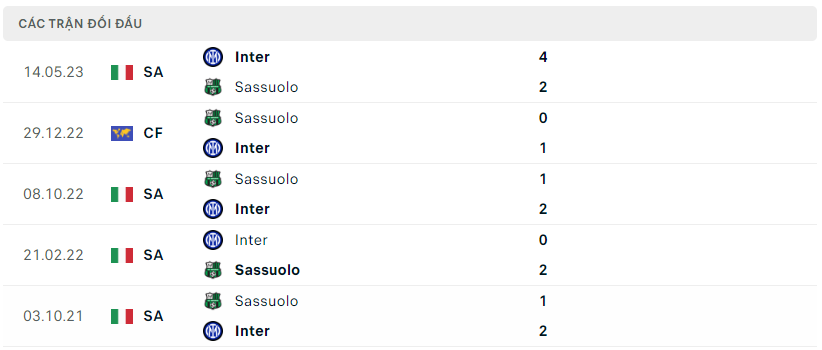 Thành tích đối đầu Lazio vs Torino