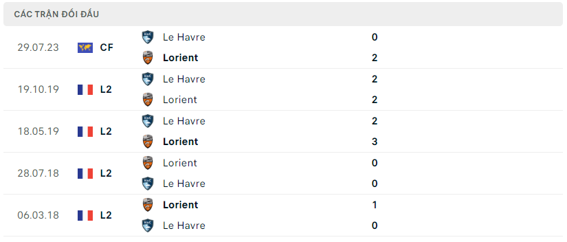 Thành tích đối đầu Le Havre vs Lorient