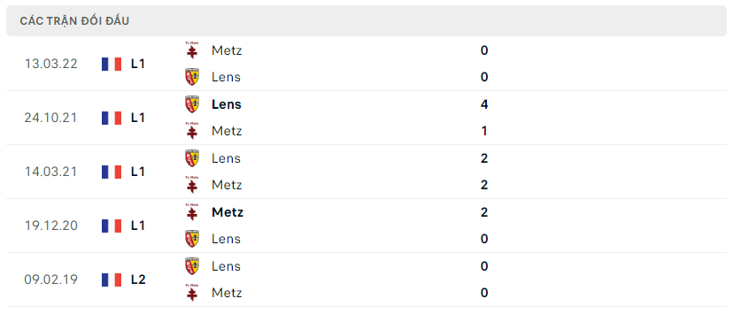 Thành tích đối đầu của Lens vs Metz