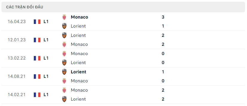 Thành tích đối đầu Lorient vs Monaco