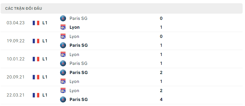 Thành tích đối đầu Lyon vs PSG