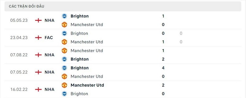 Thành tích đối đầu Manchester United vs Brighton