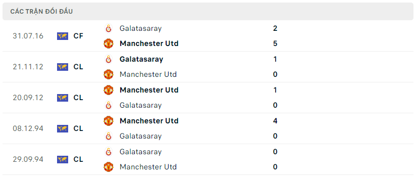 Thành tích đối đầu của Manchester United vs Galatasaray