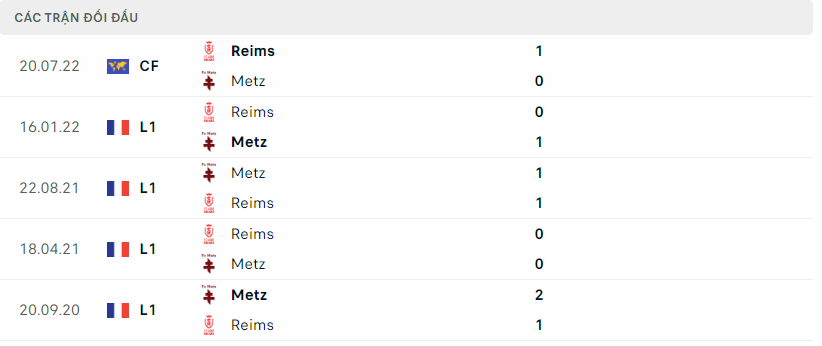 Thành tích đối đầu của Metz vs Stade de Reims
