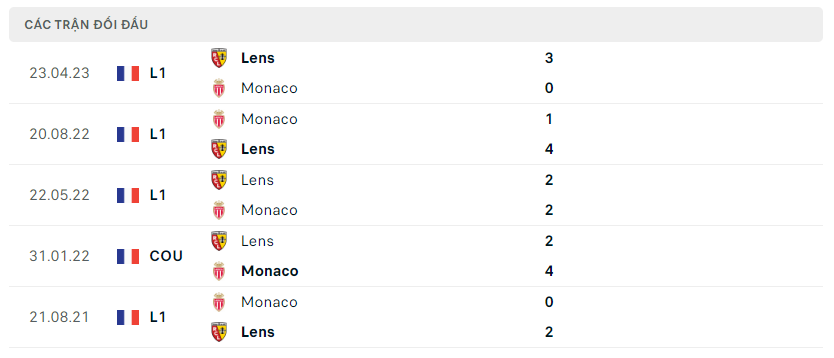 Thành tích đối đầu của AS Monaco vs Lens