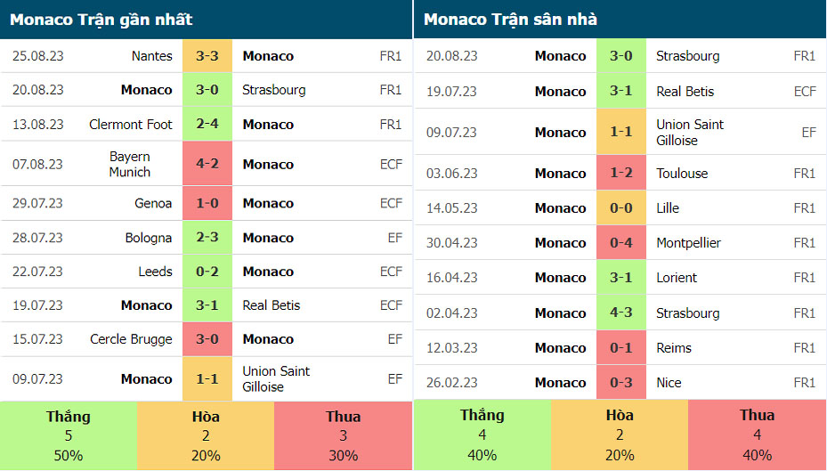 Phong độ của AS Monaco