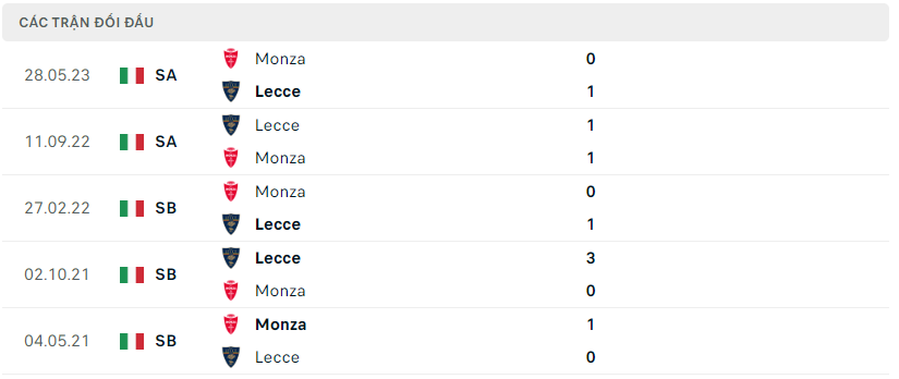 Thành tích đối đầu của Monza vs Lecce