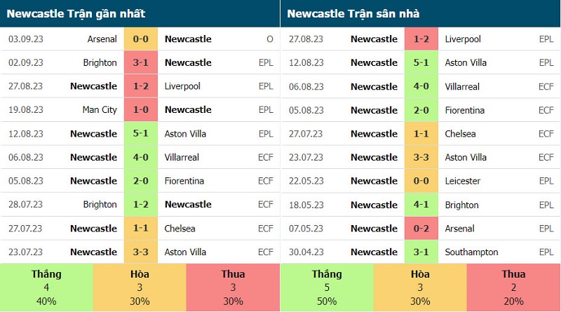 Phong độ của Newcastle United