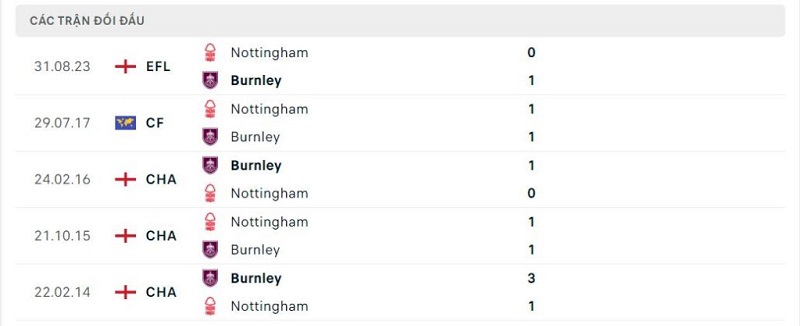 Thành tích đối đầu Nottingham vs Burnley