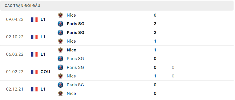 Thành tích đối đầu PSG vs Nice