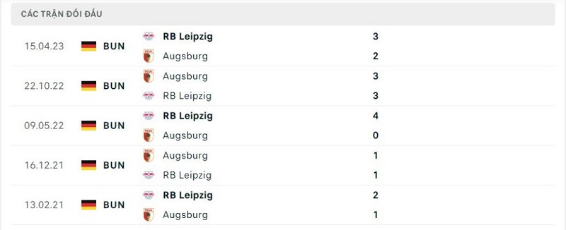 Thành tích đối đầu RB Leipzig vs Augsburg