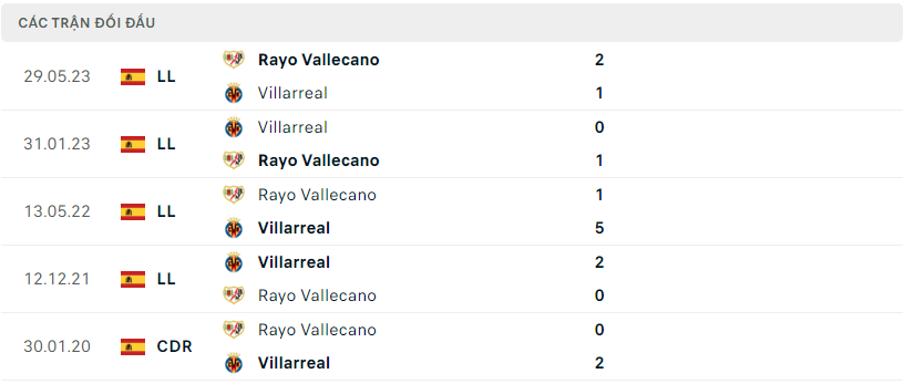 Thành tích đối đầu Rayo Vallecano vs Villarreal