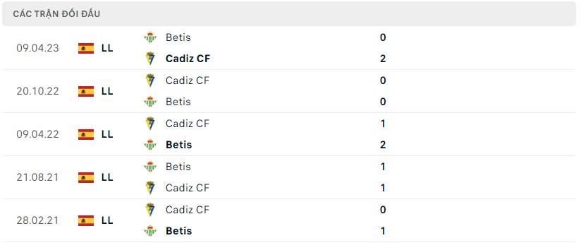 Thành tích đối đầu Real Betis vs Cadiz