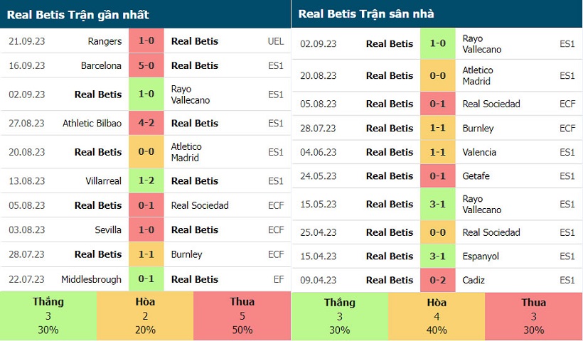 Phong độ Real Betis