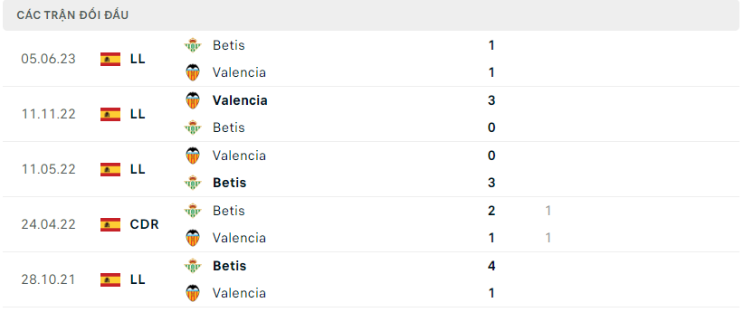Thành tích đối đầu của Real Betis vs Valencia
