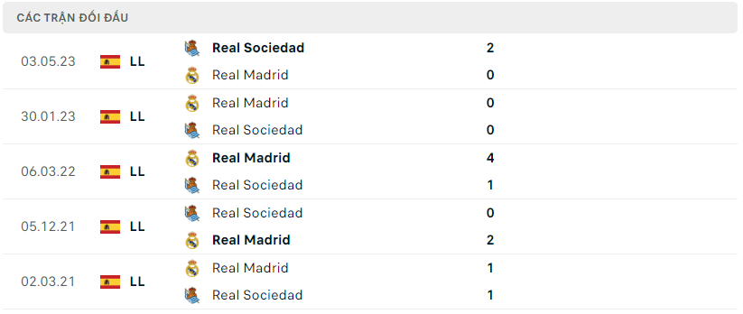 Thành tích đối đầu Real Madrid vs Real Sociedad
