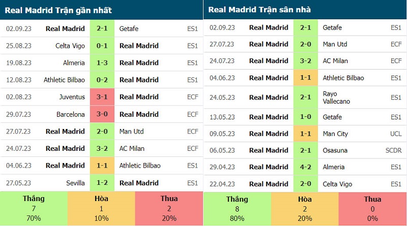 Phong độ Real Madrid