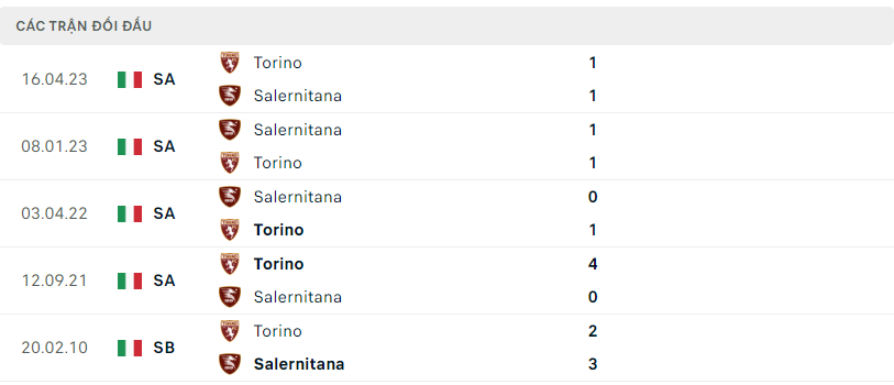Thành tích đối đầu của Salernitana vs Torino