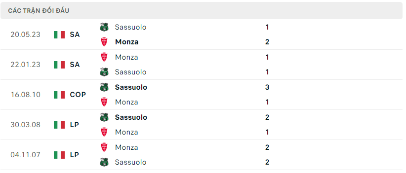 Thành tích đối đầu Sassuolo vs Monza