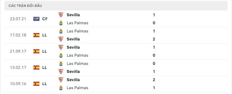 Thành tích đối đầu Sevilla vs Las Palmas