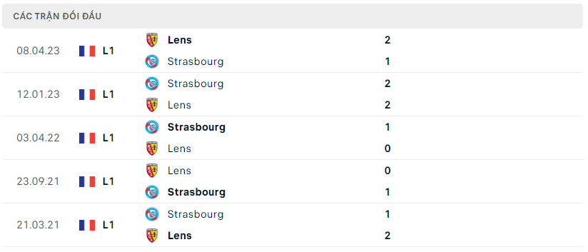 Lịch sử đối đầu của Strasbourg vs Lens