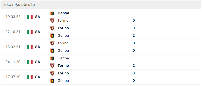 Thành tích đối đầu của Torino vs Genoa