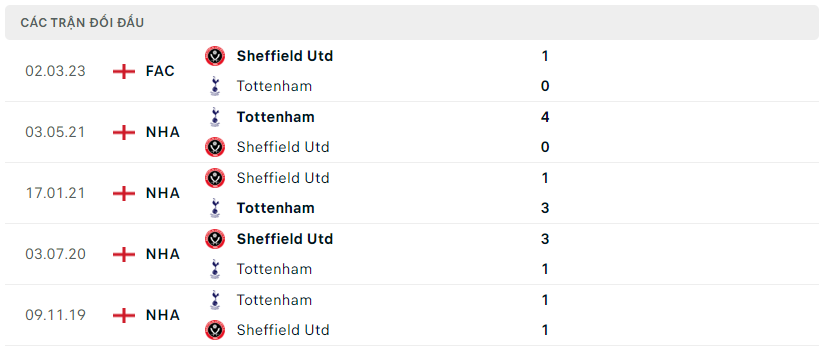 Lịch sử đối đầu của Tottenham vs Sheffield United