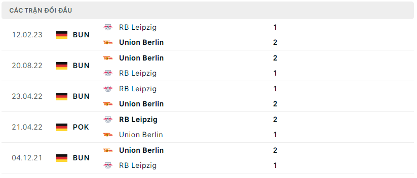Thành tích đối đầu của Union Berlin vs RB Leipzig