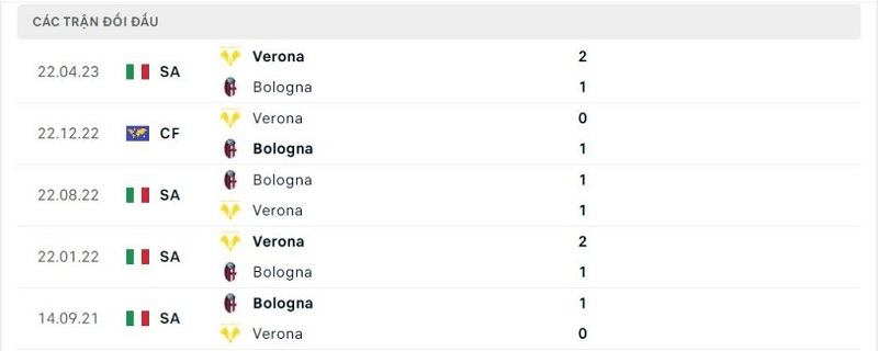 Thành tích đối đầu Verona vs Bologna