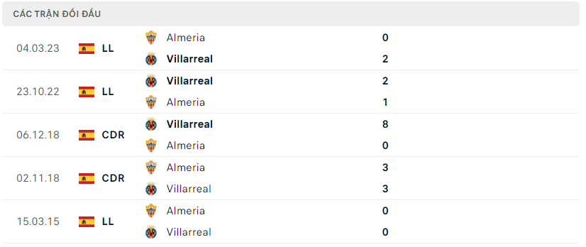 Thành tích đối đầu của Villarreal vs Almería