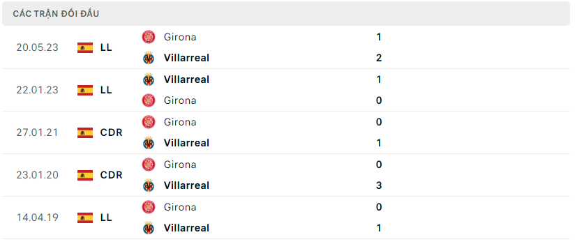 Lịch sử đối đầu Villarreal vs Girona