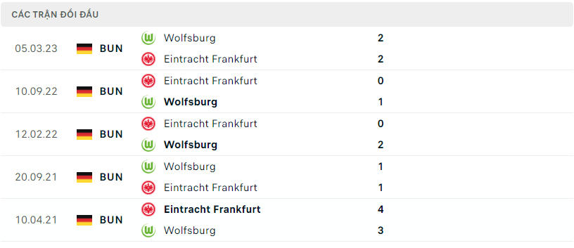 Thành tích đối đầu Wolfsburg vs Eintracht Frankfurt