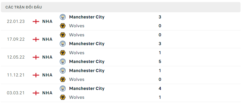 Lịch sử đối đầu Wolves vs Manchester City
