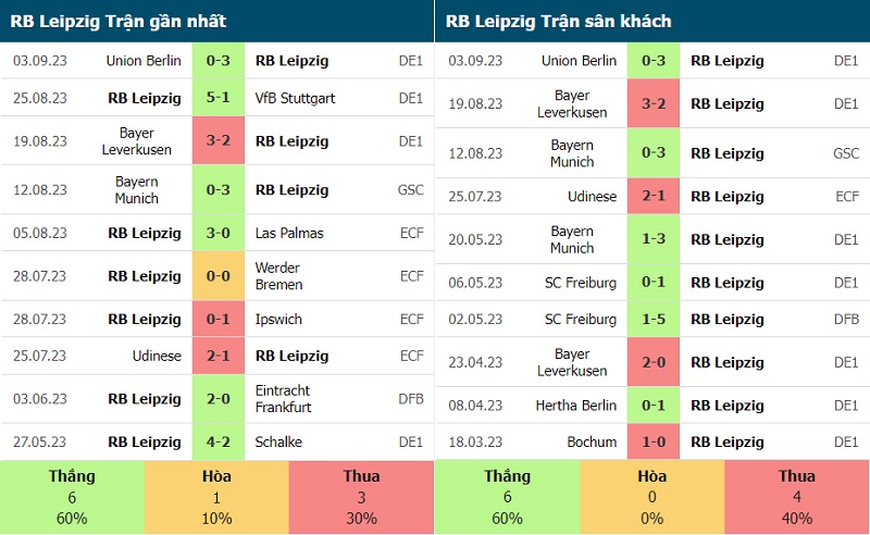 Phong độ của RB Leipzig