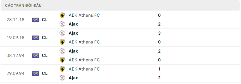 Thành tích đối đầu AEK Athens vs Ajax