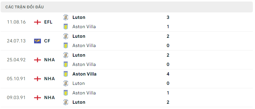 Thành tích đối đầu Aston Villa vs Luton