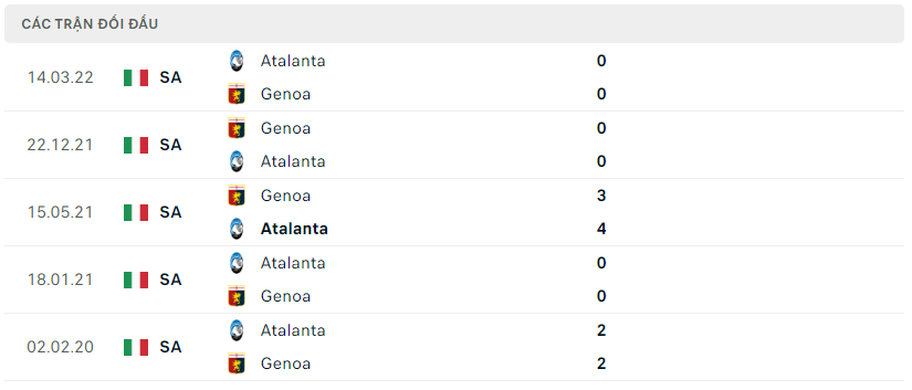 Thành tích đối đầu Atalanta vs Genoa