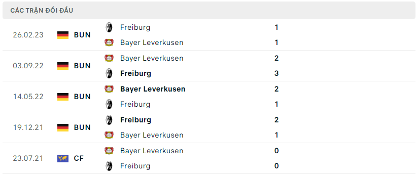 Thành tích đối đầu Bayer Leverkusen vs Freiburg