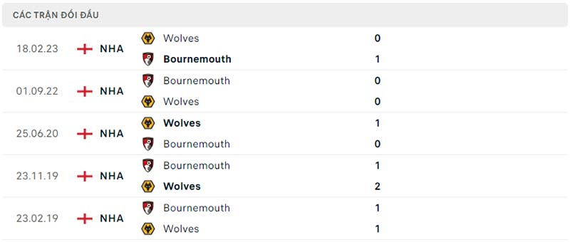 Thành tích đối đầu Bournemouth vs Wolves