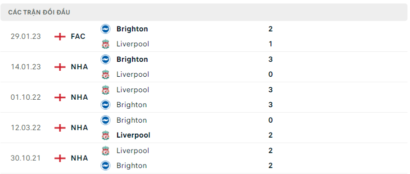 Thành tích đối đầu Brighton vs Liverpool